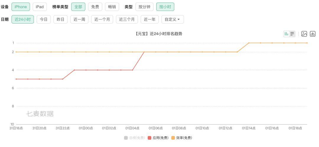 元宝们春节攻势的当头炮，没有预想中炸裂