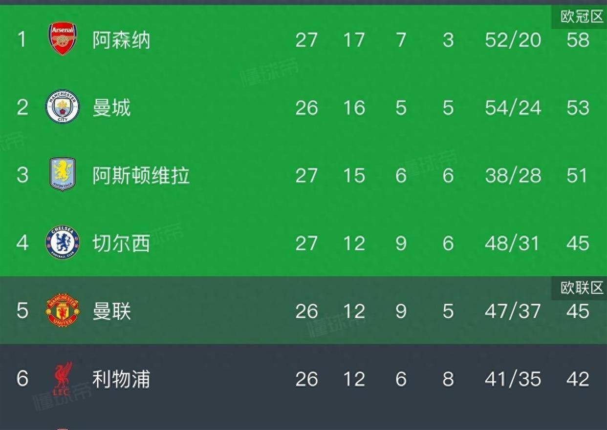 英格兰足球超级联赛英超积分榜切尔西1：1被保级队补时绝平暂升第四维拉再翻车