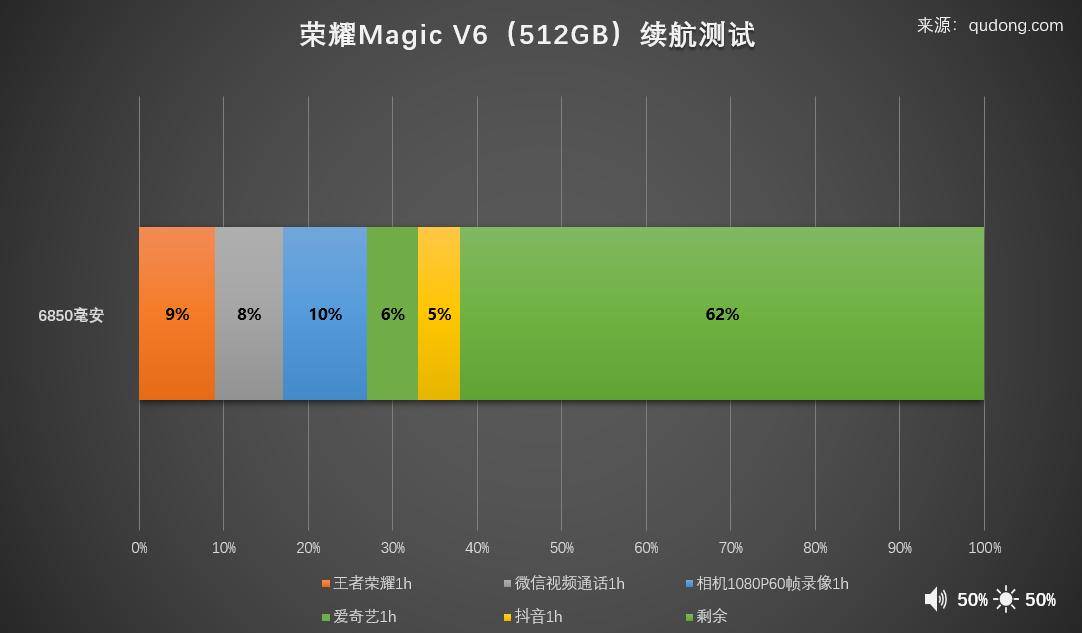 219g+7150mAh！荣耀Magic V6评测：2026年轻薄折叠大满贯