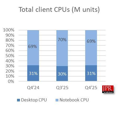 消息称英特尔和AMD供应紧张，告知客户3月和4月CPU涨价