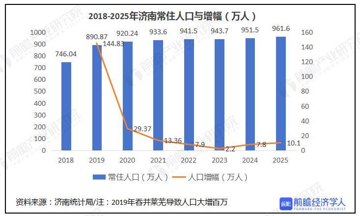 房价涨幅倒数第一，人口增长全国第一！最憋屈万亿城市，大爆发
