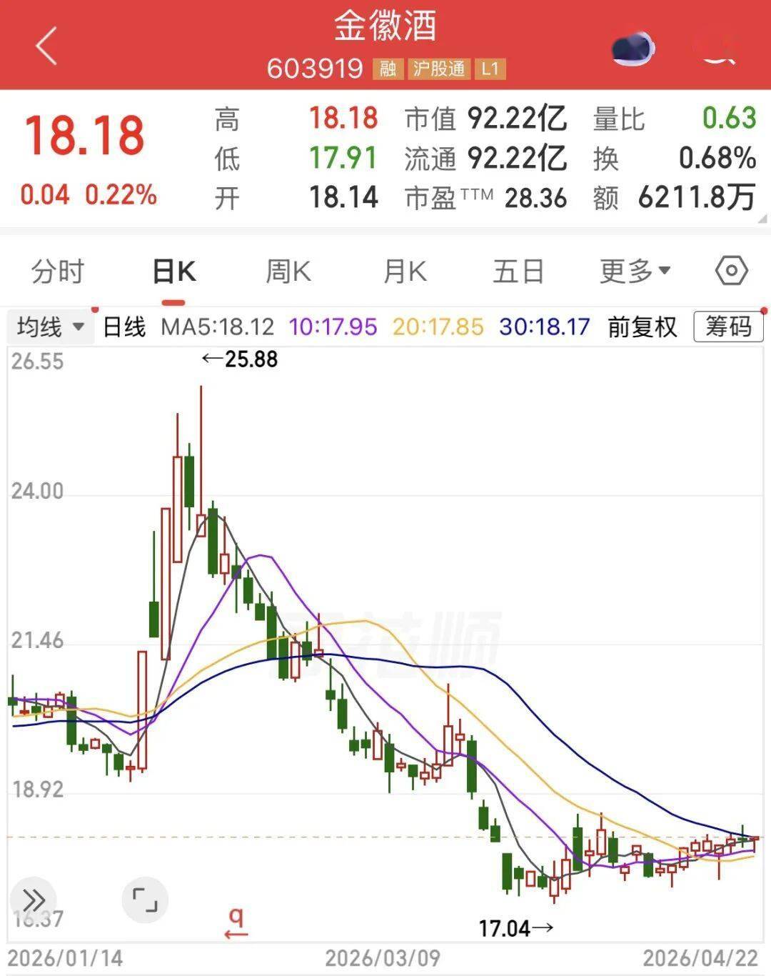 “西北王”金徽酒省内失守