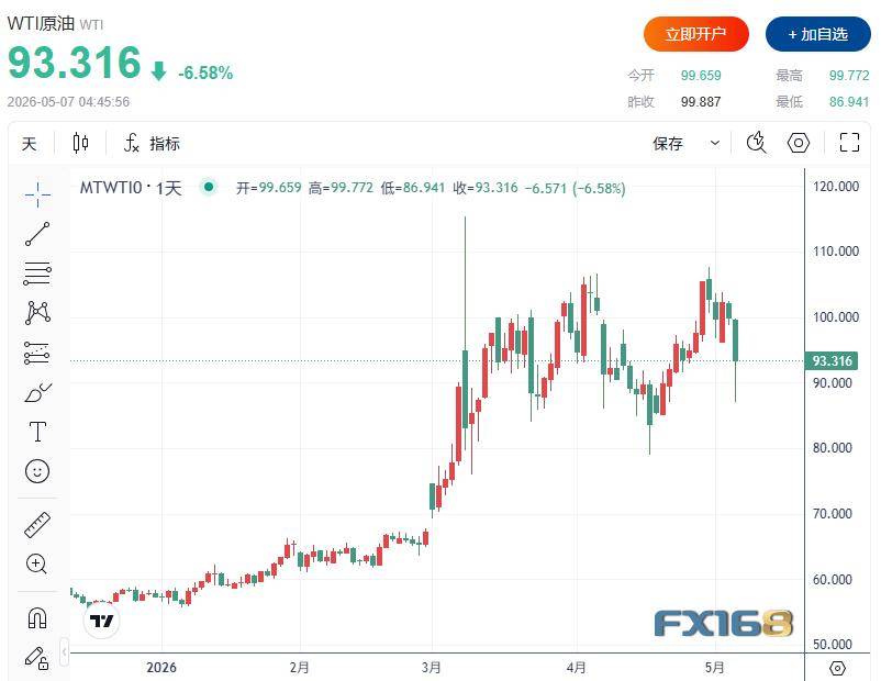 美股收评：一则报道引爆华尔街！道指飙升逾600点、标普500突破7300点，油价暴跌超7%