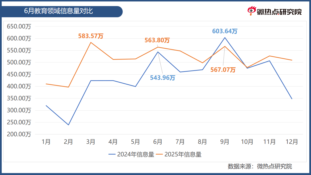 考试月来临!教育领域舆论热点分析