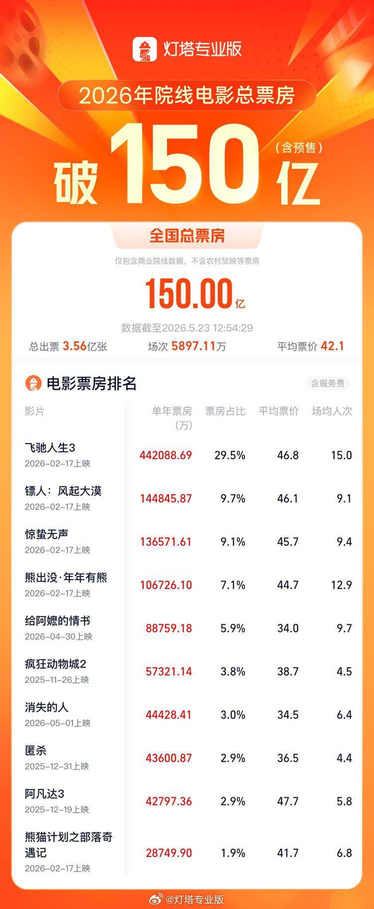 2026年度电影总票房破150亿