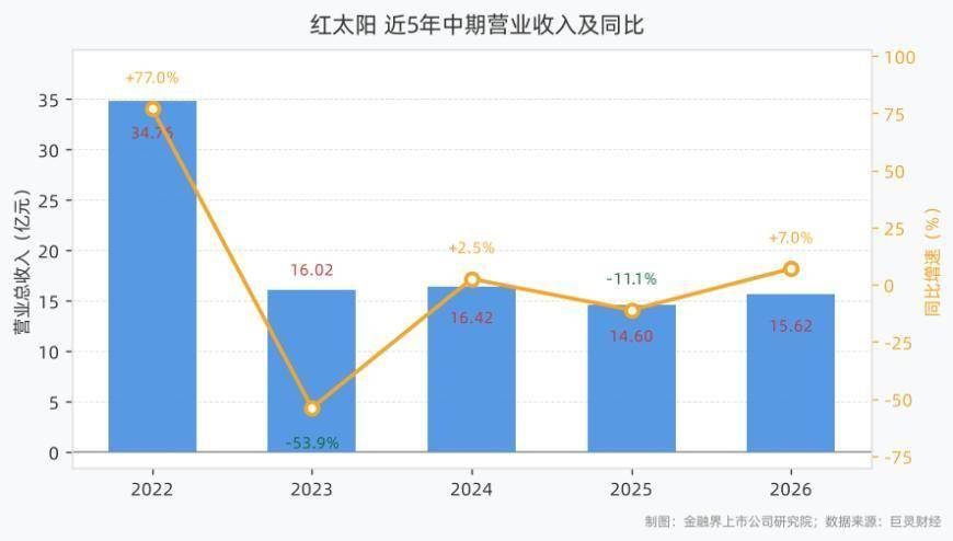 红太阳2026年上半年营收15.62亿元，同比增长6.96%，归母净利润1.00亿元