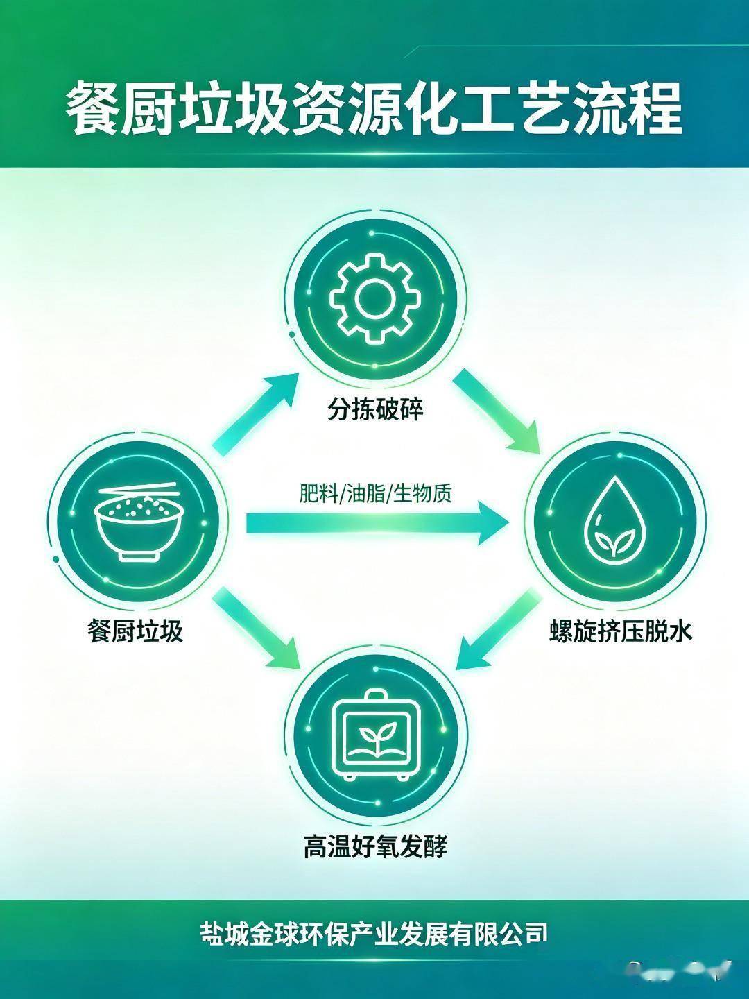 
        政策加码！餐厨垃圾资源化变废为宝️ 国家持续推进生活垃圾分类与厨余垃圾资源化利用，多地要求餐厨垃圾“应收尽收、就地资源化”，变废为宝已成硬指标。</p><p> 金球环保一体化餐厨资源化设备，把分拣、破碎、脱水、高温好氧发酵集成于一体：餐厨垃圾经变径变距螺旋挤压脱水后进入生物发酵舱，产出有机肥料底...