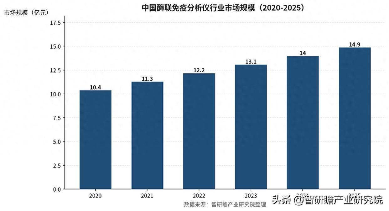 中国酶联免疫分析仪市场格局与产业链深度解析：临床端收缩