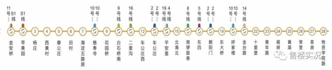 三縱:西五環,石門路,西四環兩橫:阜石路,長安街二,阜石路京西樞紐動脈