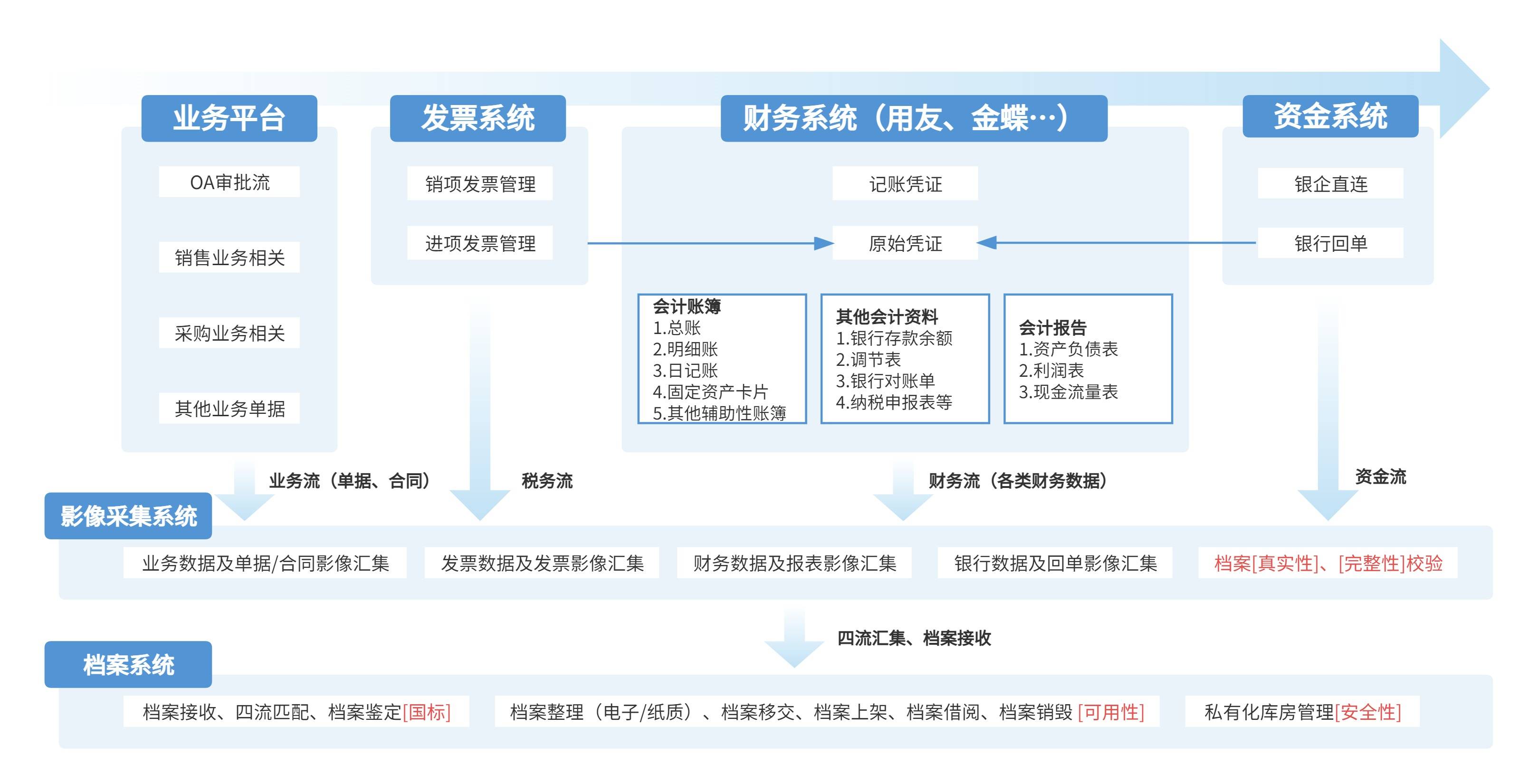 解读电子会计档案规范,企业建设势在必行