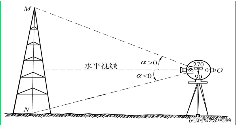 1,豎直角:在同一鉛垂面內,瞄準目標的傾斜視線與水平視線的夾角,也叫