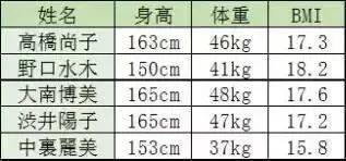 別說擁有模特身材了,就算擁有一個正常標準體重對於好多肥胖