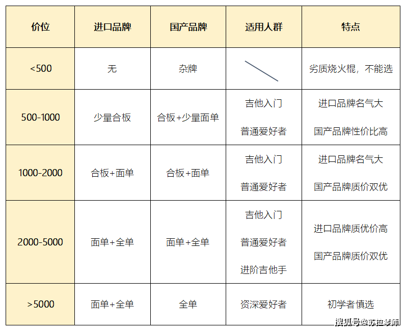 3,5000以上選進口,2000-5000選國產進口品牌吉他產業百年前就已經起步