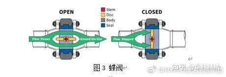 華林科納8種常見閥門類型(結構示意圖)_控制部件_流量