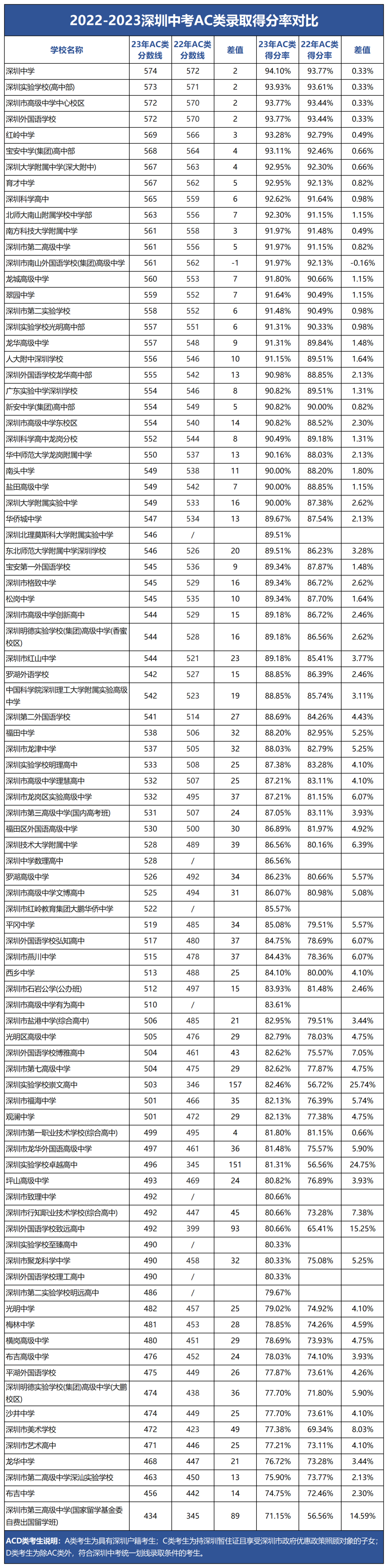 24年考生重要參考數據-2023深圳各梯隊高中錄取線最低