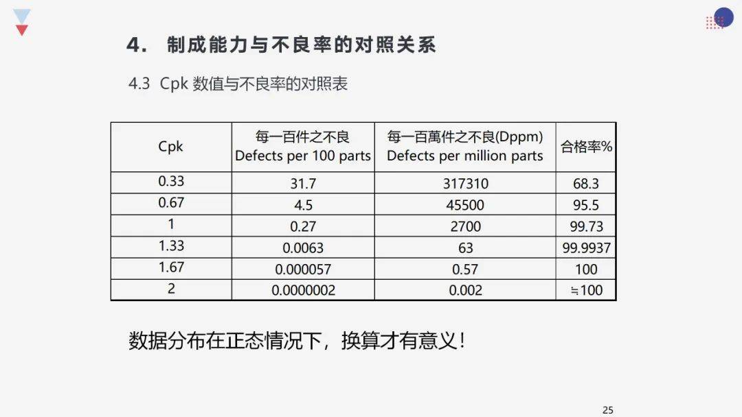 干货 cpk为什么要大于1.33