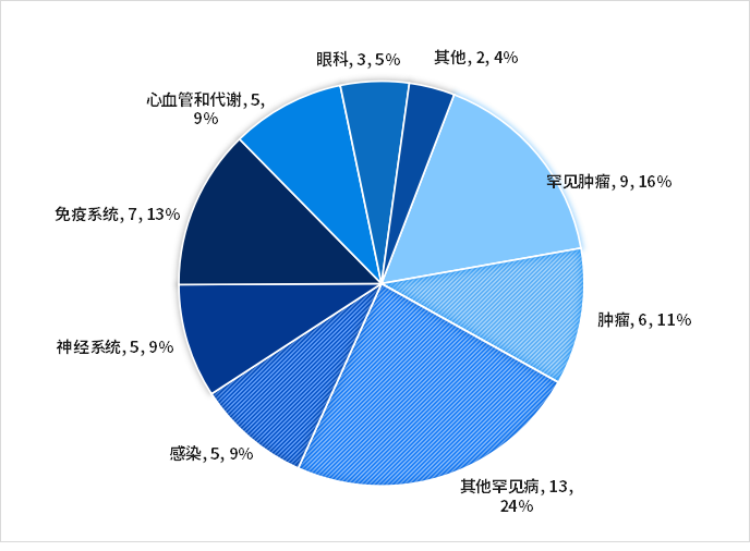 新藥專題 | 2023年fda批准55款新藥,多款國產創新藥闖美成功…_口服