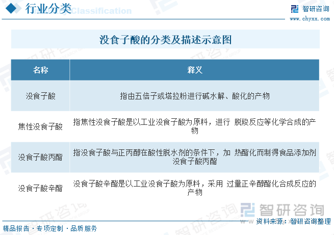 【市場分析】2023年中國沒食子酸行業市場發展概況一覽(智研諮詢發佈)