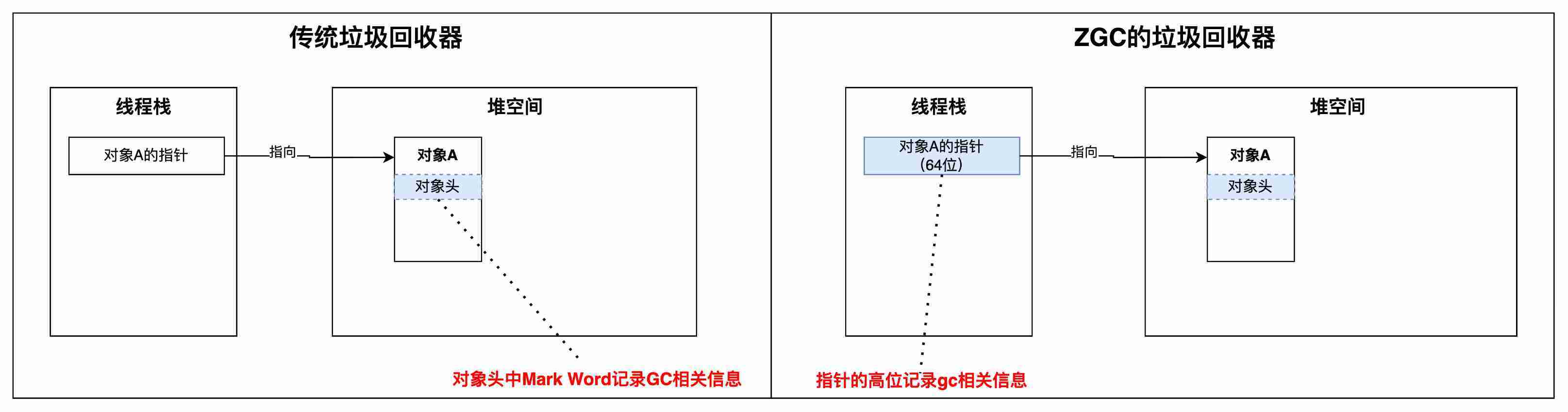 快來看看jdk17的zgc如何解放雙手 | 京東雲技術團