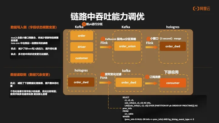 側:在將數據寫入hologres之前,針對字段狀態頻繁變更的場景進行了優化