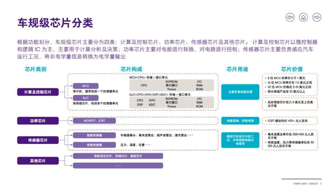 致同諮詢:2024半導體行業研究報告-車規級芯片pdf_搜狐汽車_搜狐網