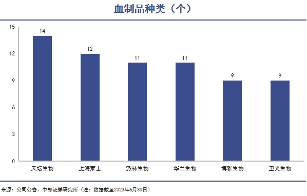 上海萊士的產品類別從7個一舉擴大到11個,涵蓋人血白蛋白,人免疫球