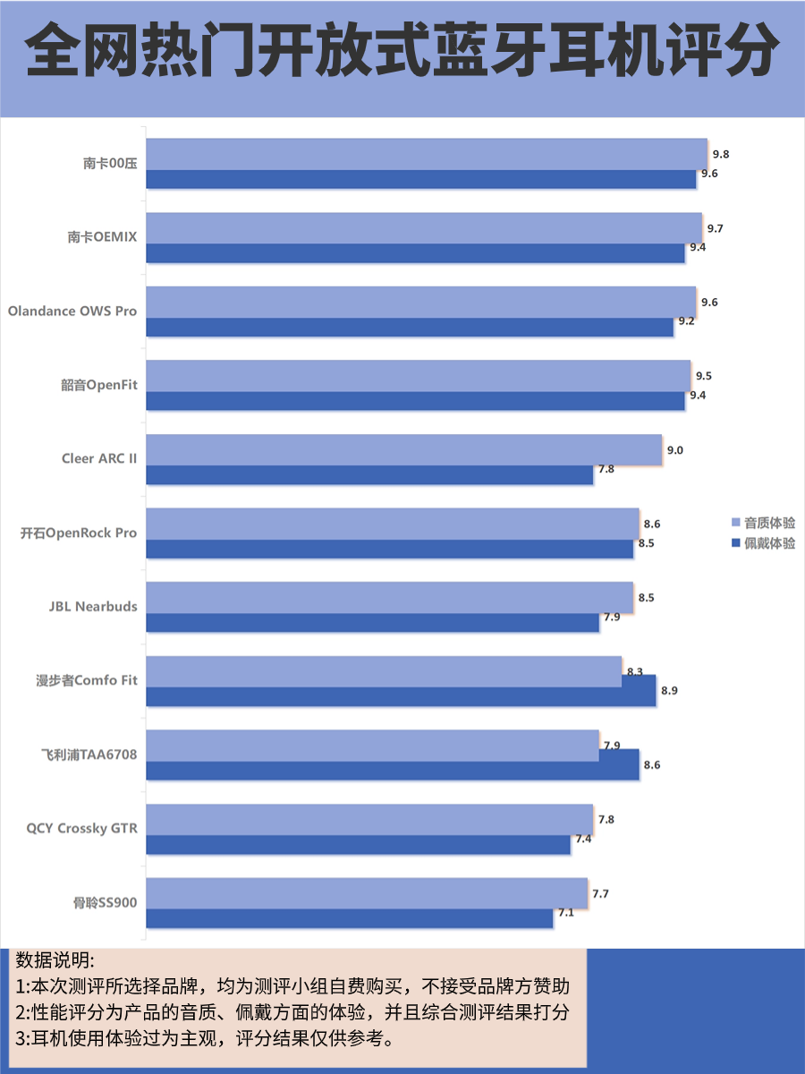 性价比最高的开放式耳机是哪款?这些品牌开放式耳机挺好