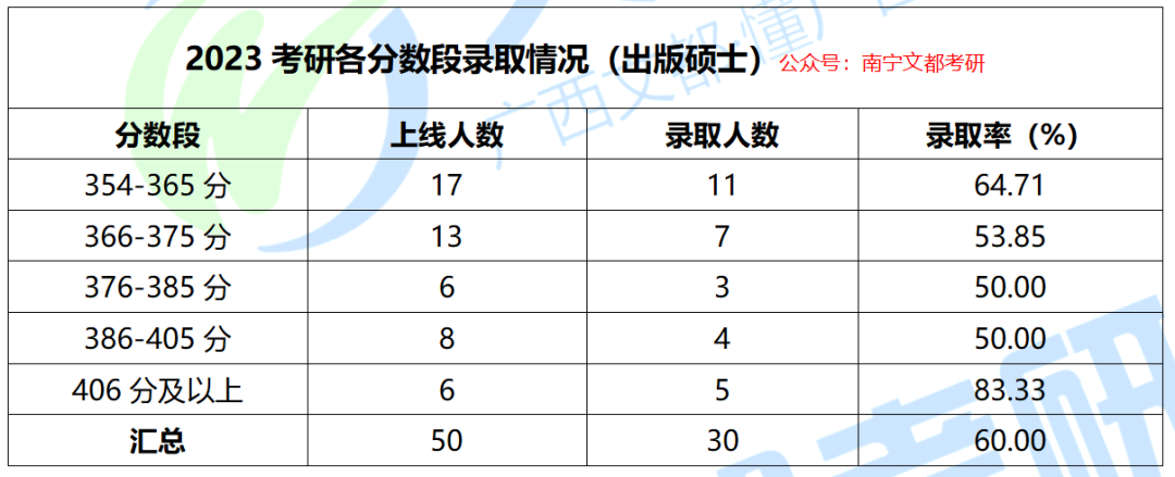 廣西師範大學出版碩士,2024考研招生及往年複試調劑分析!