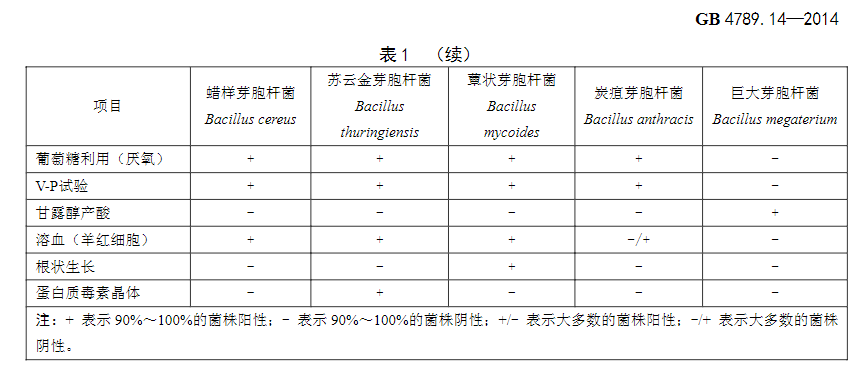 2 動力試驗:用接種針挑取培養物穿刺接種於動力培養基中,30℃培養24h.