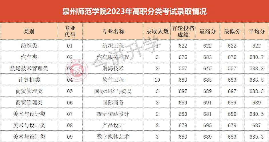 福建商學院07福建技術師範學院06莆田學院05武夷學院04三明學院03閩江