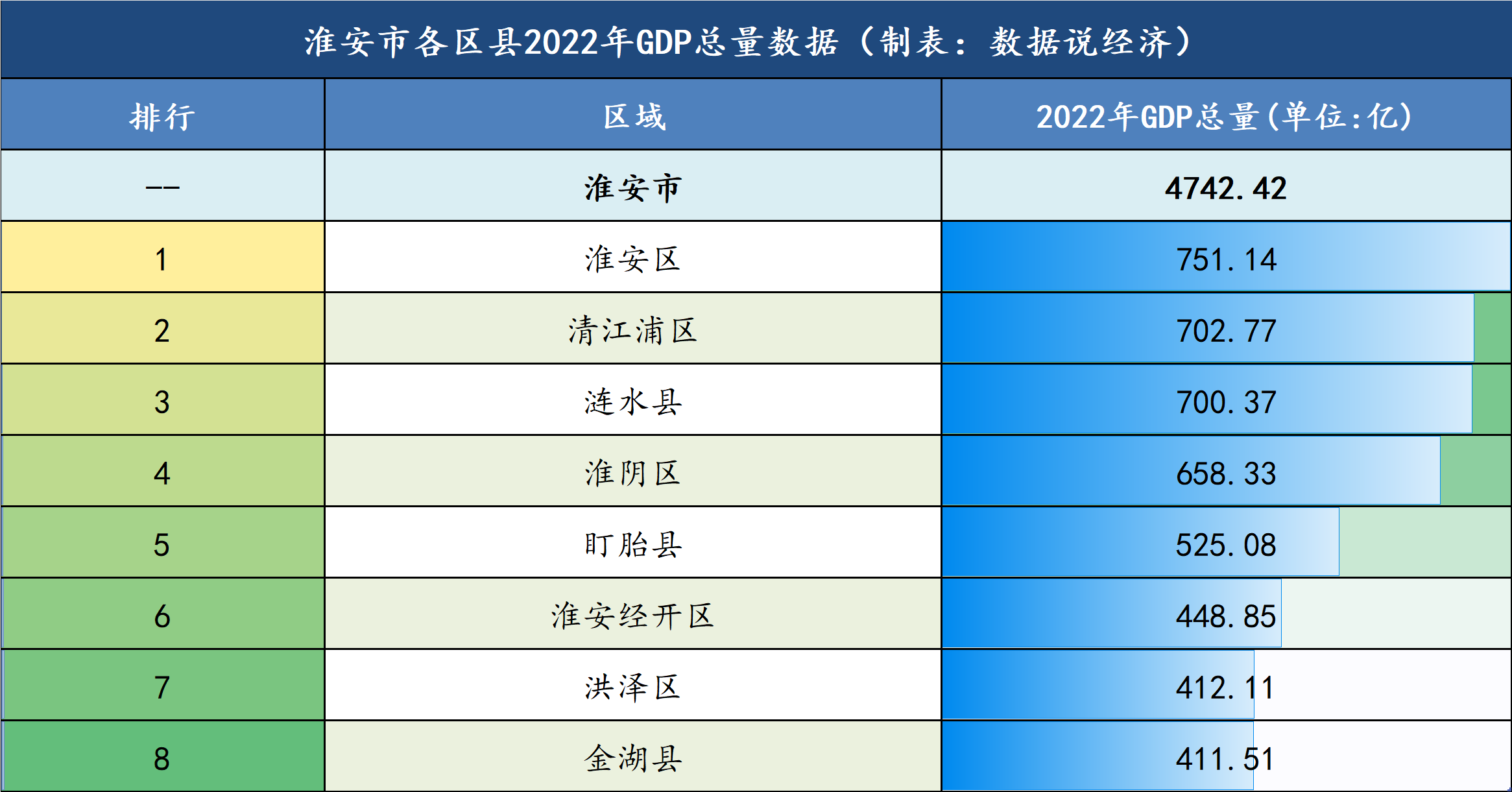 淮安区2022年gdp总量为751