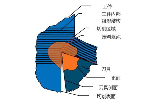 高速銑加工的錯誤想法及概念,你知道嗎?_刀具_主軸_材料