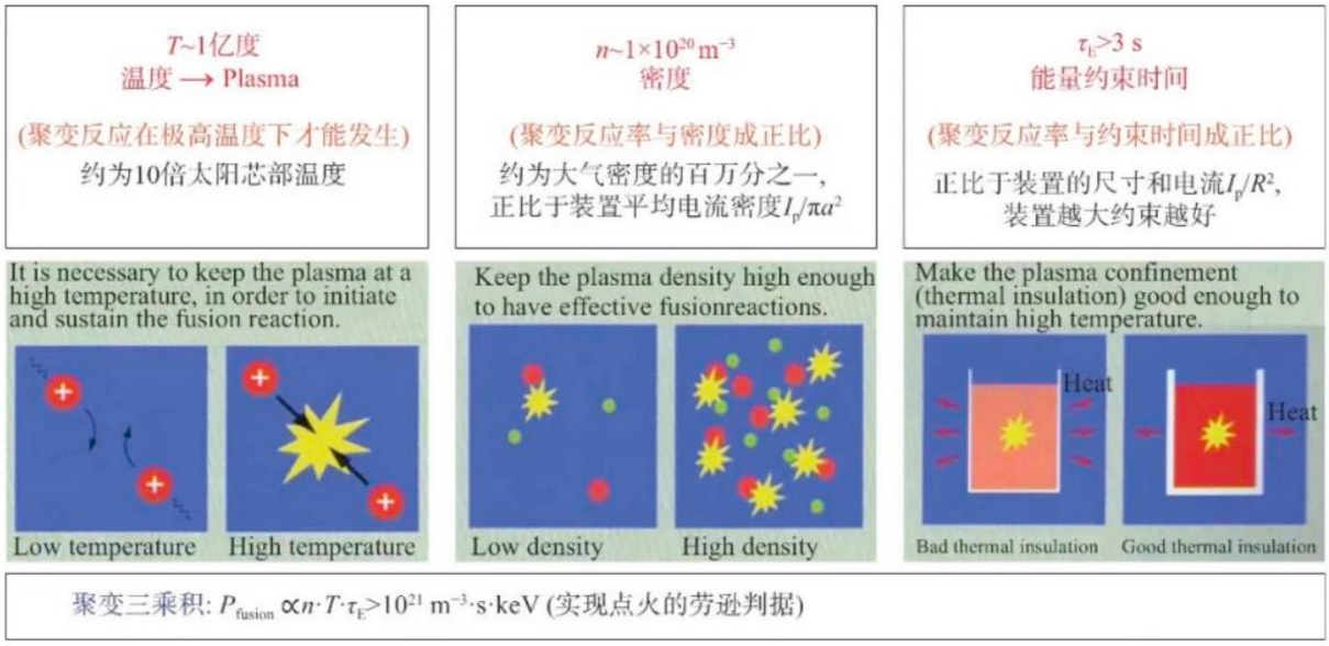 人類終極能源可控核聚變的商業化大門已打開丨黃金眼_化學反應_約束