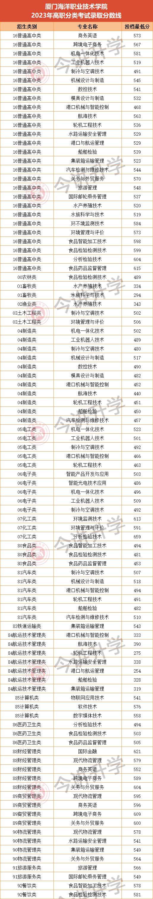 2023年福建高職分類招考院校專業分數線彙總_職業_技術_泉州師範學院