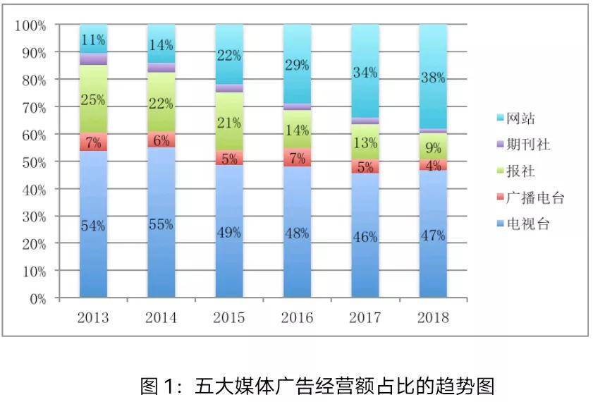 瑤畔文萃 | 姜照君,吳志斌:媒體廣告收入的來源分佈