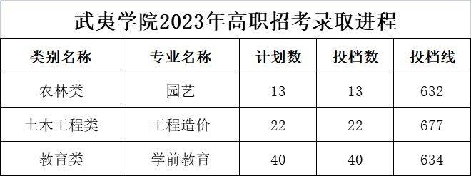 2023年福建高職分類招考院校專業分數線彙總_職業_技術_泉州師範學院