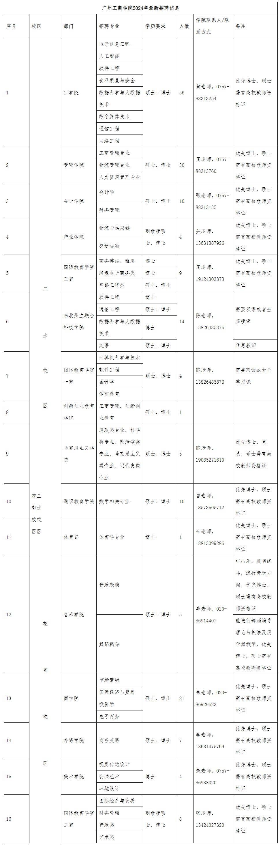 廣州工商學院2024年碩士,博士畢業專任教師招聘啟事_廣東省_花都_教學