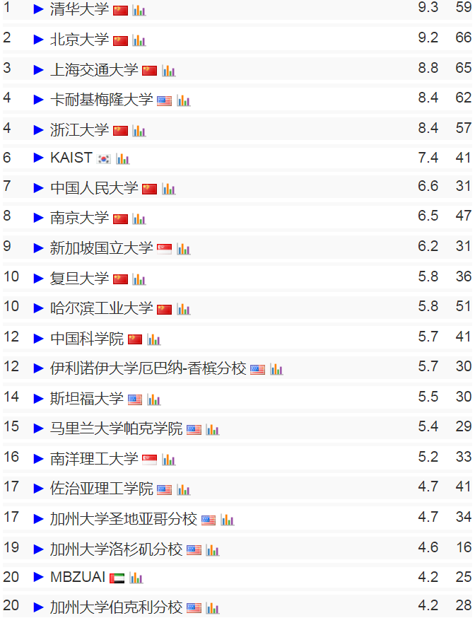 cmu衛冕,清華,上海交大收穫2,3名_計算機_領域_院校