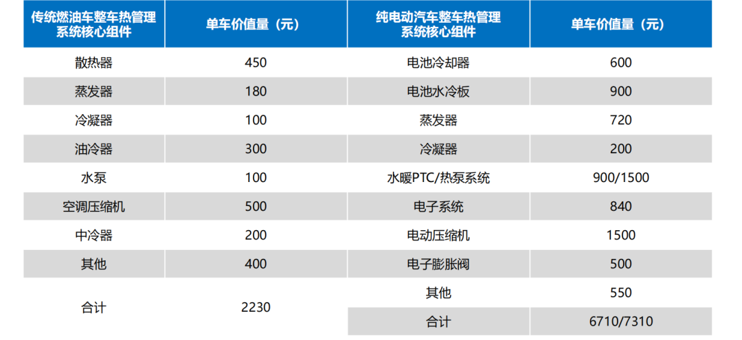 整體來看,純電動汽車的整車熱管理系統單車價值量高達7000元左右,相比