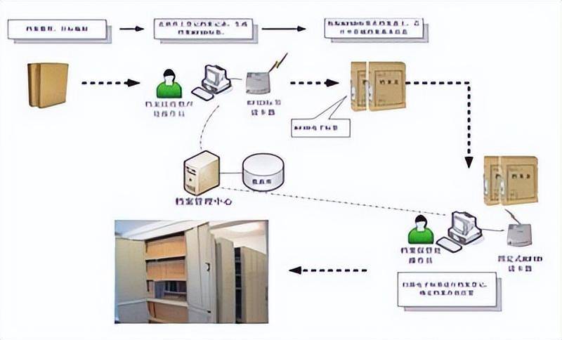 智能檔案館信息管理建設中的rfid應用設計解決方案_進行_檔案庫_標籤