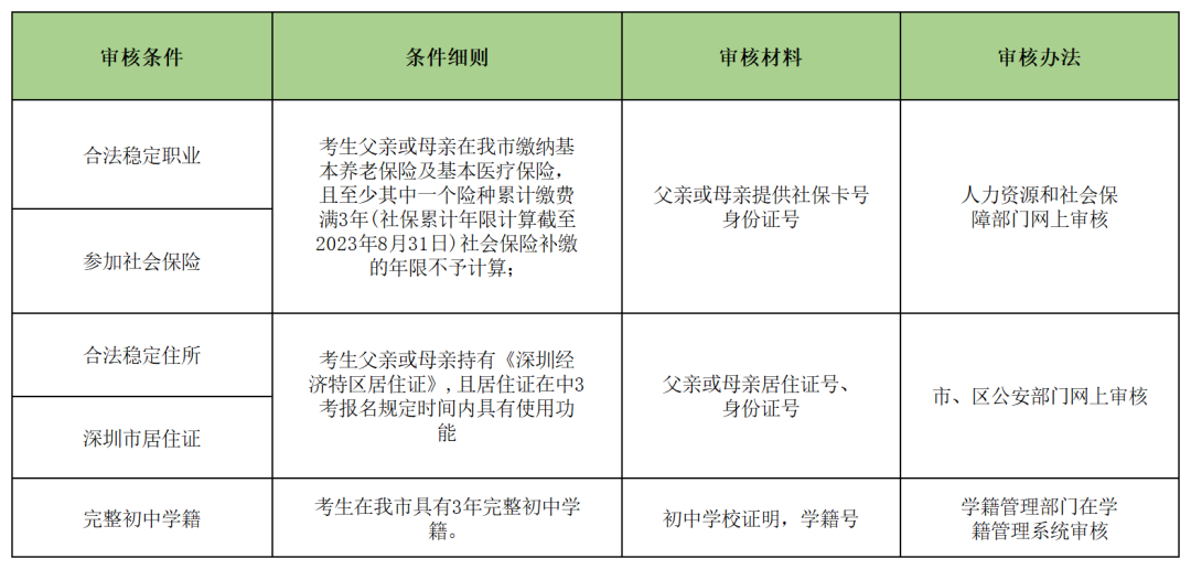 c類考生雖持有我市居住證(暫住證)但享受市政府政策照顧人員的子女.