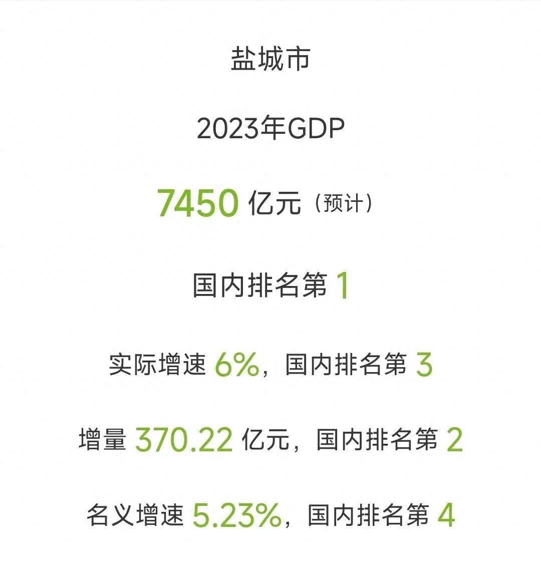 盐城2023年预计gdp公布 增速虽连续两年下降,但县域经济实力非凡_发展