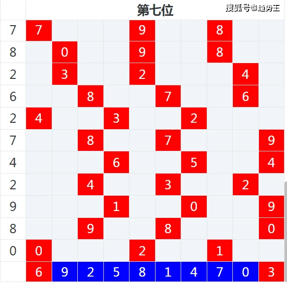 大乐透第007期一区定位分析:14,92两组号码值得关注_趋势_格子_红色