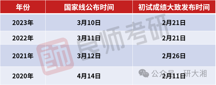 2024年考研成绩出来的时间_考研成绩啥时候出2021_考研成绩公布的时间202