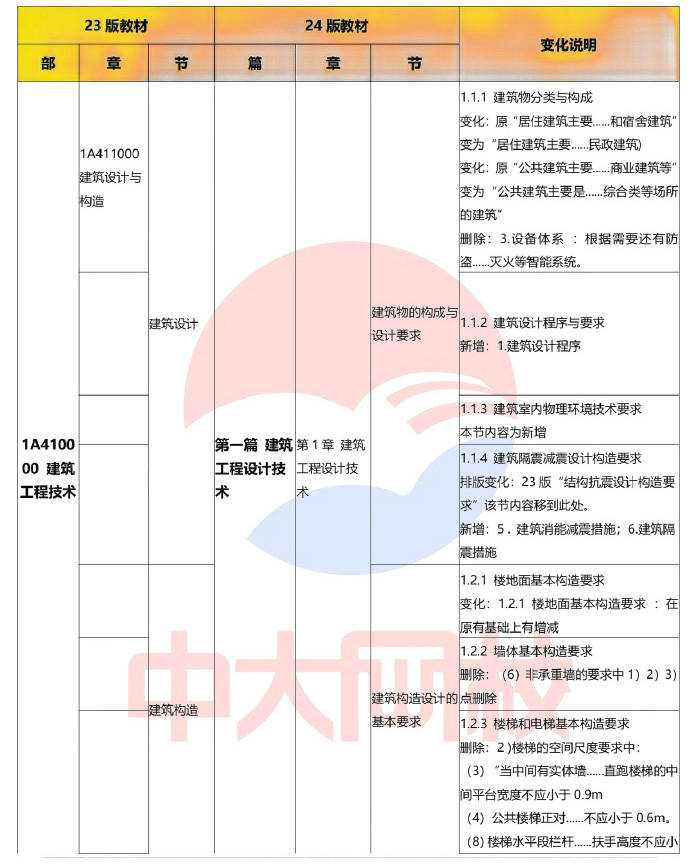 中大网校解读2024年一级建造师考试《建筑工程》教材变化对比(约60%)