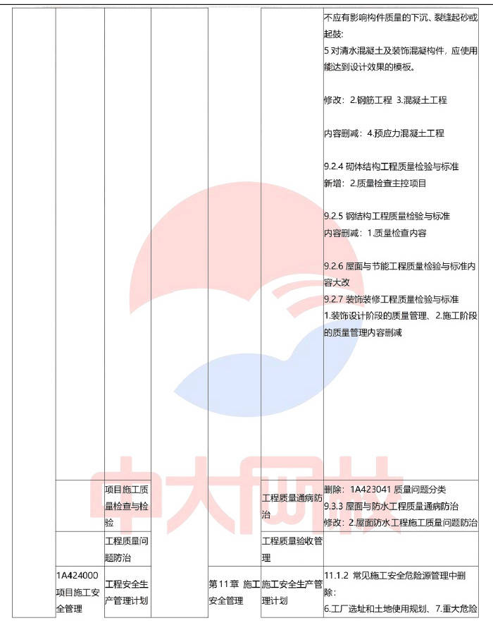 中大网校解读2024年一级建造师考试《建筑工程》教材变化对比(约60%)