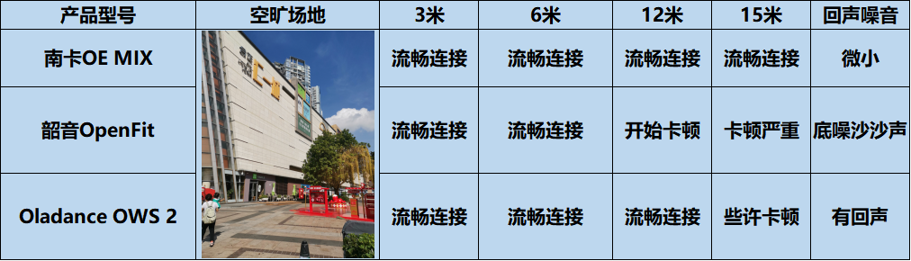 南卡/韶音/Oladance究竟怎么选!全网最全测评报告分享