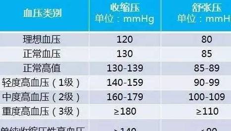 低血压标准对照表 来自搜狐网
