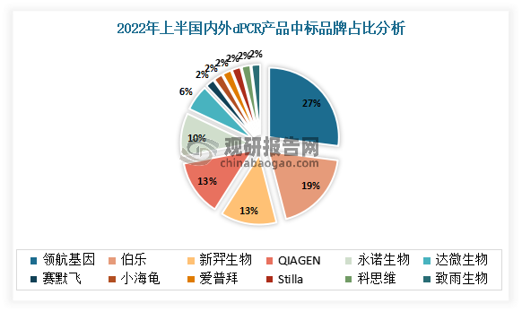 我國數字pcr行業迎來快速增長 領航基因成為國產品牌