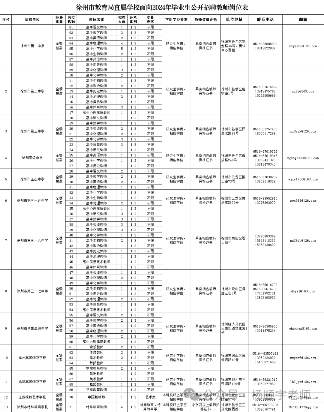 徐州招聘_2023江苏徐州云龙区基层社区工作者招聘21人公告进入阅读模式